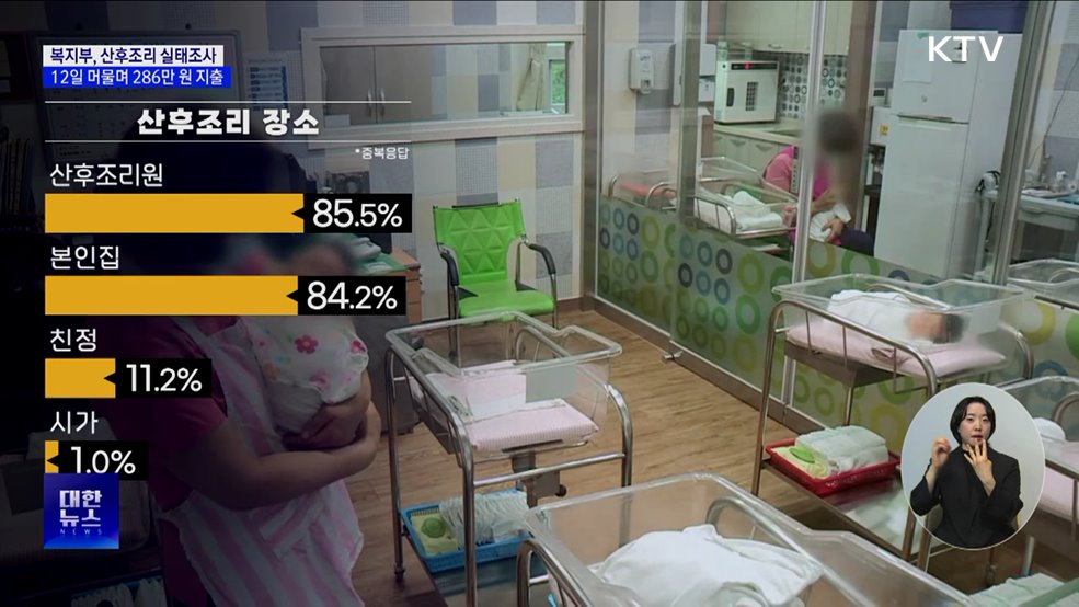 "12일 머물며 286만 원 지출"···산후조리 실태조사