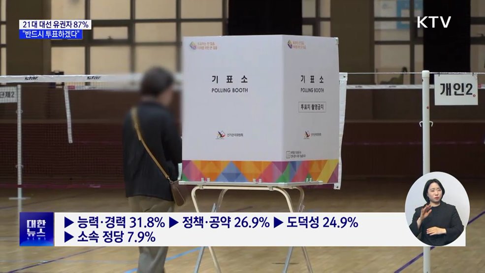 유권자 87% "반드시 투표"···"정책보다 인물이 중요"