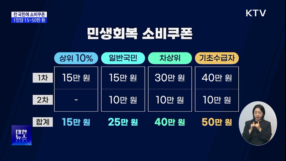 전 국민에 민생회복 소비 쿠폰···1인당 15~50만 원