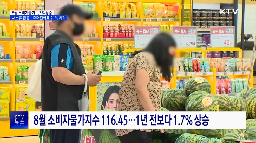 8월 소비자물가 1.7%↑···9개월 만에 최저 증가