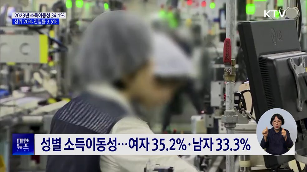 2023년 소득이동성 34.1%···3년 연속 감소