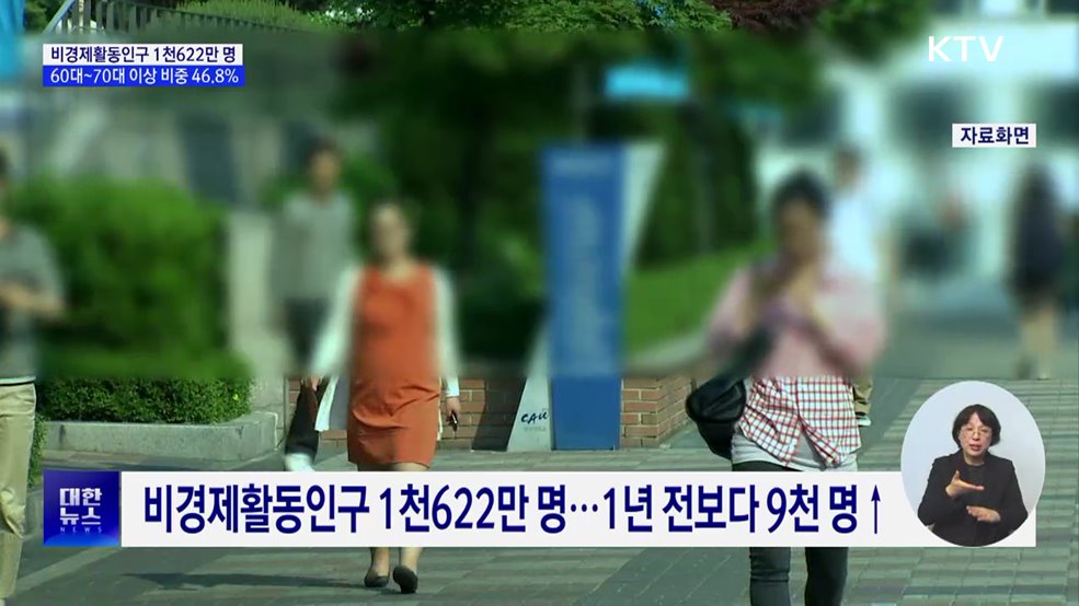 비경제활동인구 1천622만 명···60대 이상 46.8%