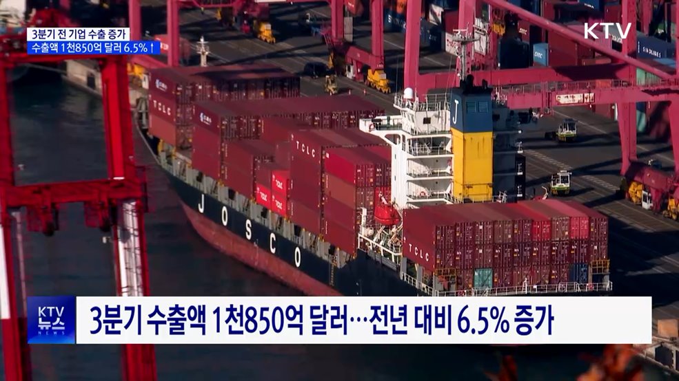 3분기 수출, 전 기업 증가···총 1천850억 달러
