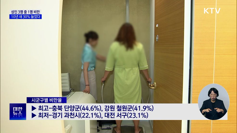 성인 3명 중 1명 비만···10년 새 30%↑