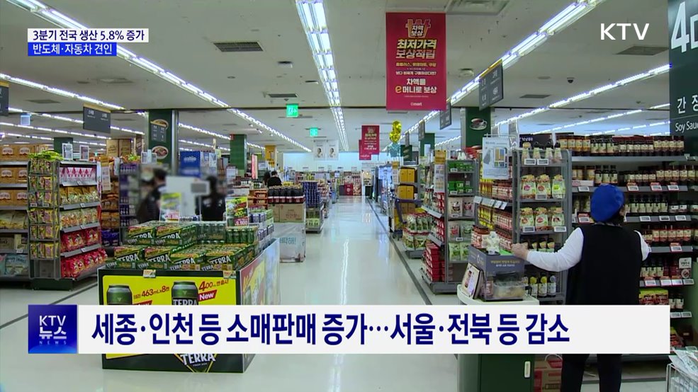 3분기 지역경제 회복···전국 광공업 생산 5.8%↑