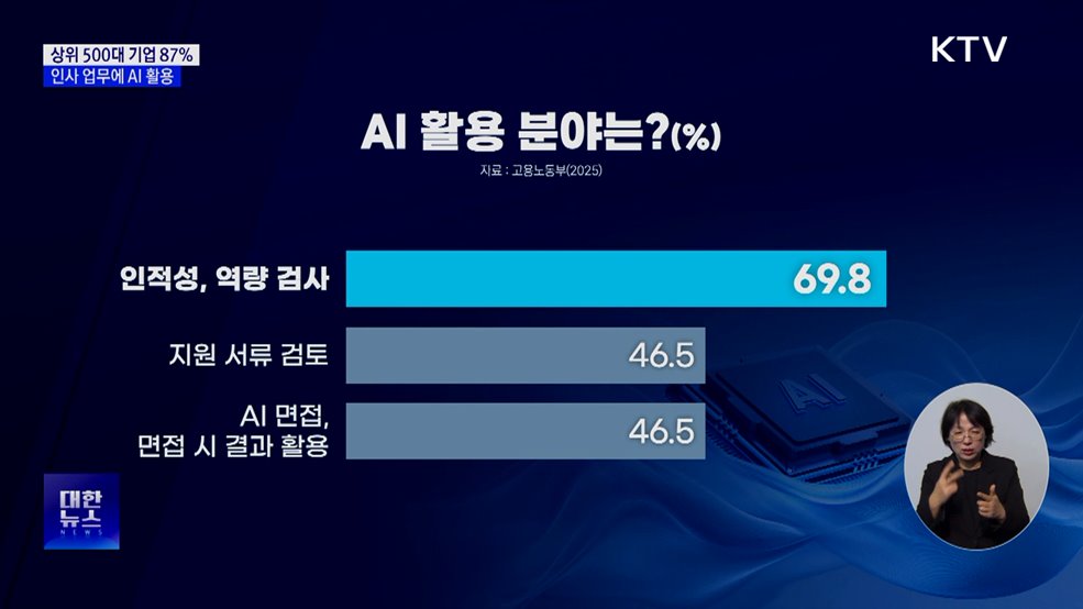 기업 87%, 인사 업무에 AI 활용···22%는 직원 채용에 사용