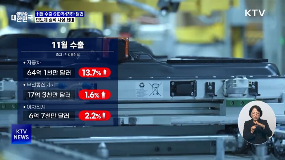 11월 수출 610억4천만 달러···반도체 사상 최고 실적