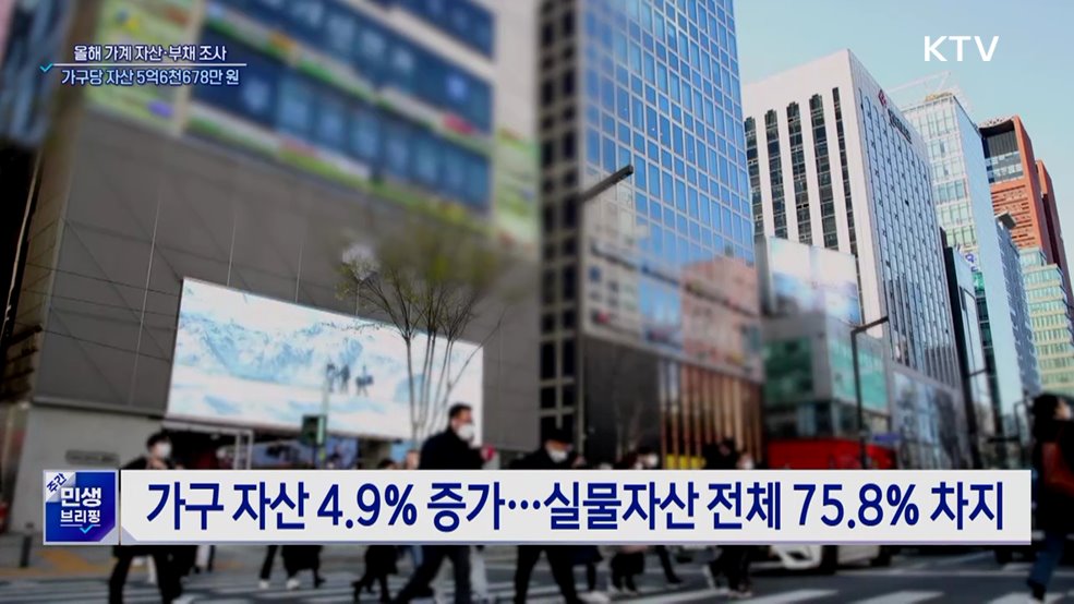 올해 가구 평균 자산 5억6천만 원···부채 9천534만 원