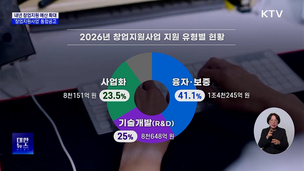 내년 창업지원에 3조 5천억 원 투입···508개 사업 추진