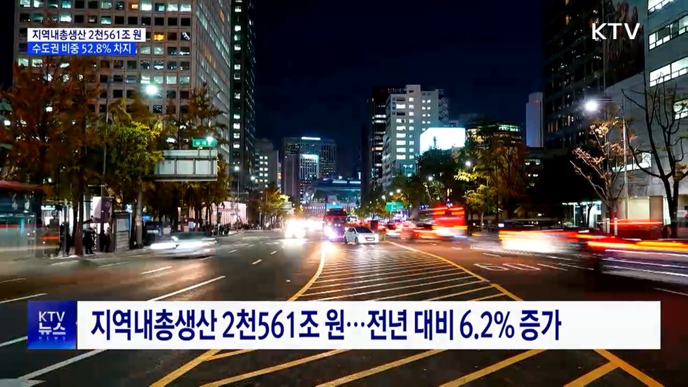 지역내총생산 '2천561조 원'···수도권 비중 52.8%