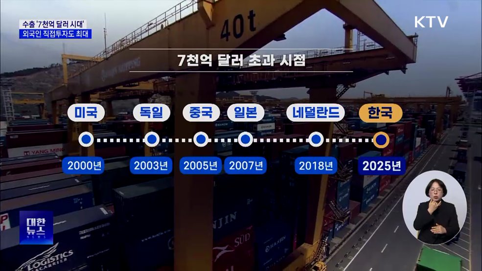 수출 사상 첫 7천억 달러 달성···세계 6번째