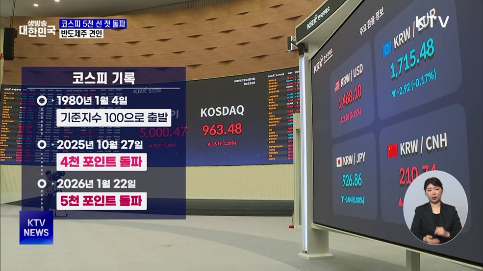 코스피 사상 첫 5천 선 돌파···지수 산출 46년 만