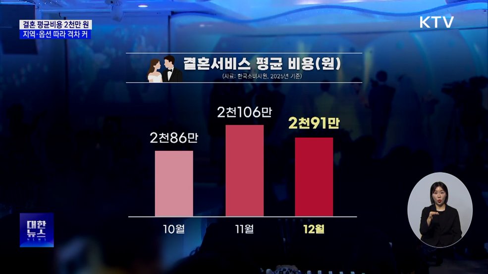 결혼 평균비용 2천만 원···지역·옵션 따라 격차 커