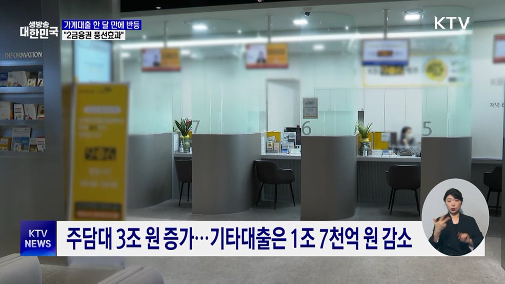 가계대출 한 달 만에 반등···"2금융권 풍선효과"