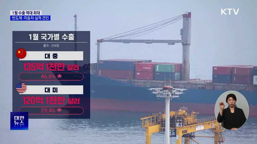 1월 수출 역대 최대···반도체·자동차 호황