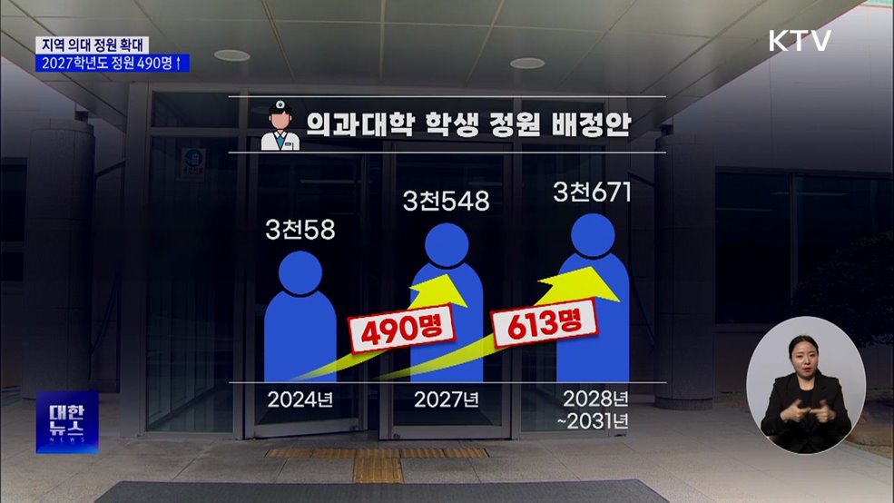 2027학년도 의대 정원, 지역에서만 490명 증원