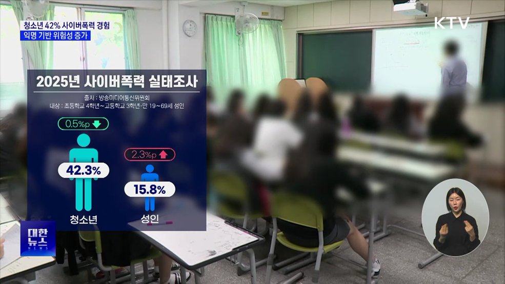 청소년 42% 사이버폭력 경험···익명 기반 위험성 증가