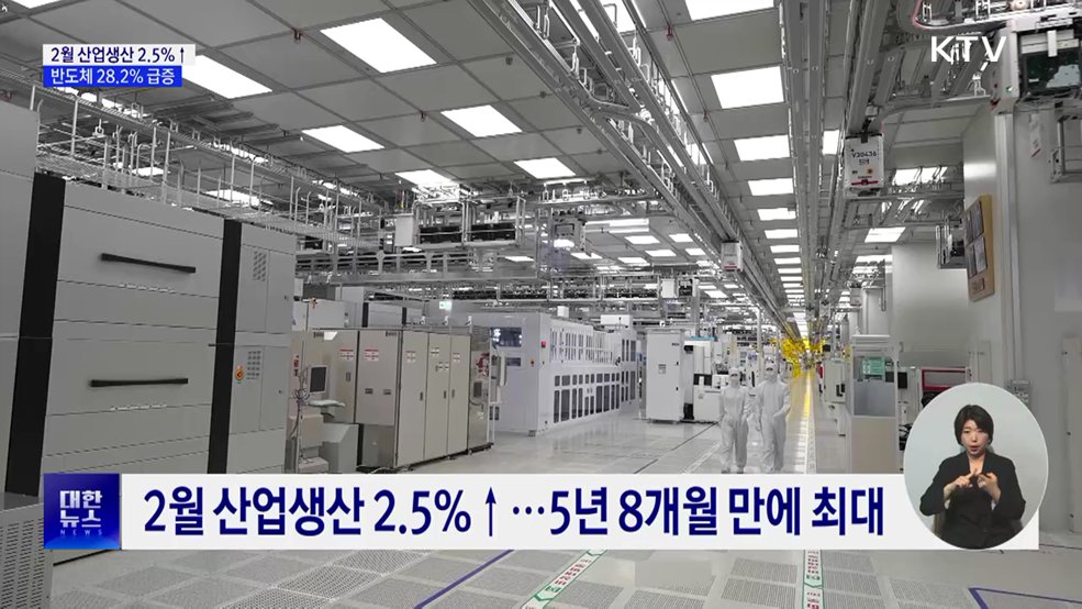 2월 산업생산 2.5%↑···5년 8개월 만에 최대