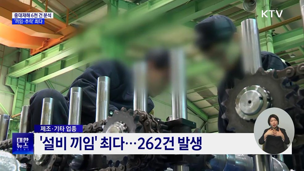 제조업 '끼임' 262건 최다···건설업 '추락' 빈번