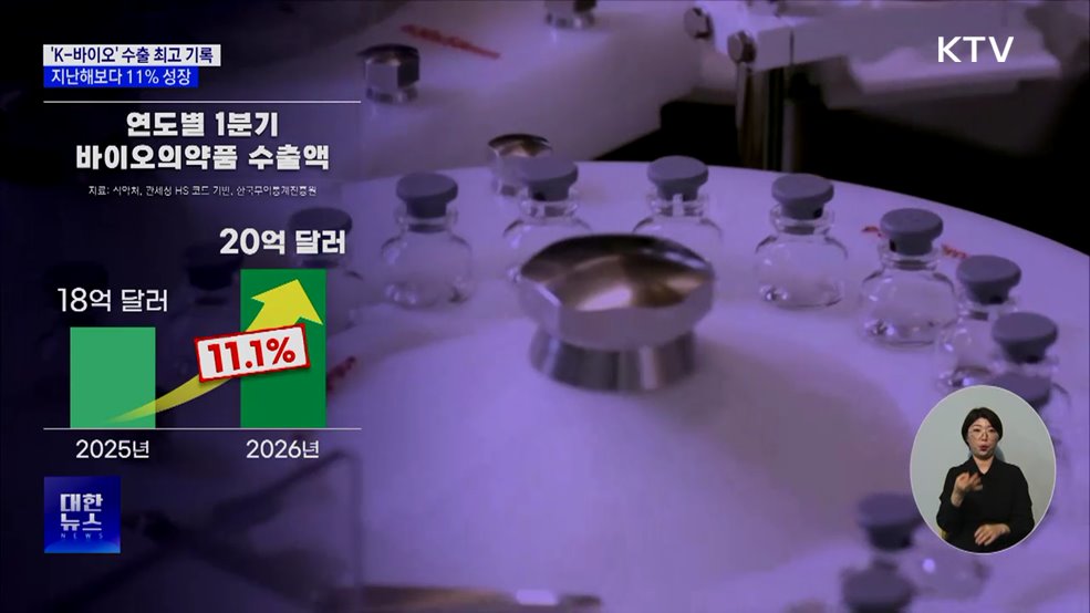 K-바이오 1분기 수출 '20억 달러' 돌파···역대 최대