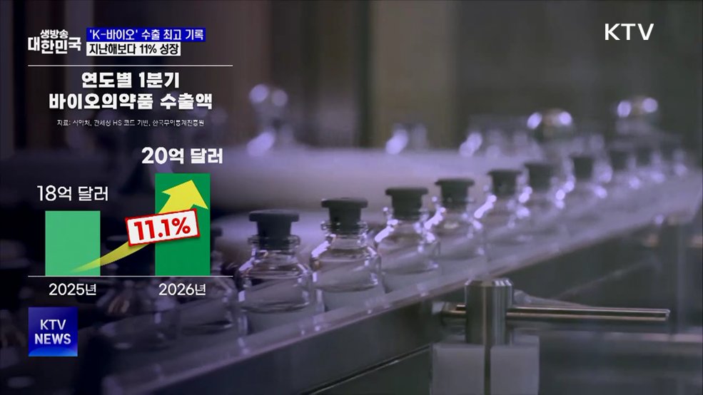 K-바이오 1분기 수출 '20억 달러' 돌파···역대 최대