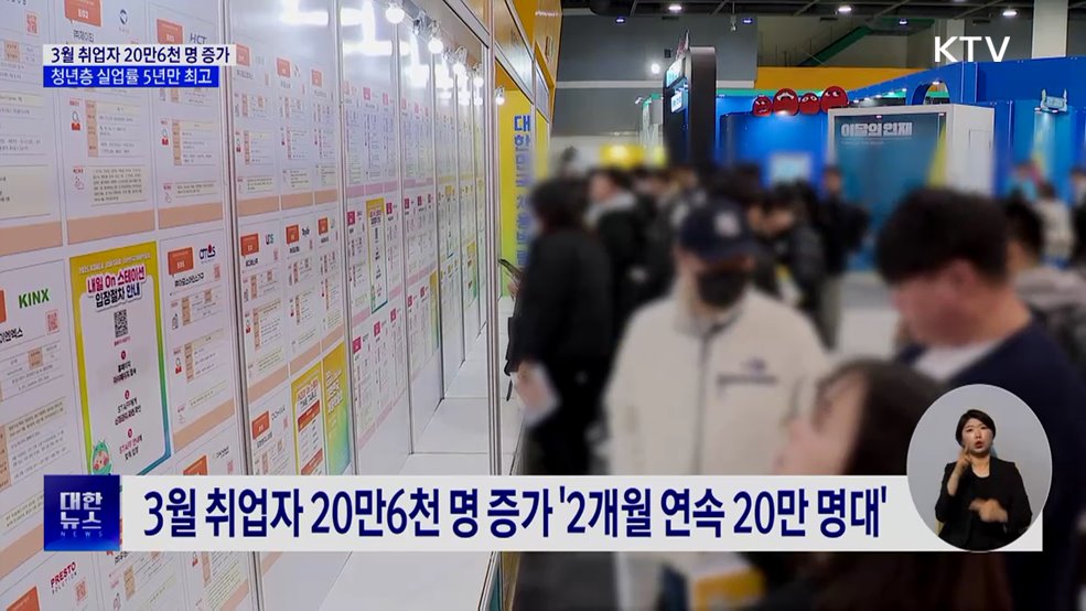 취업자 20만 명대 증가···청년 실업은 악화