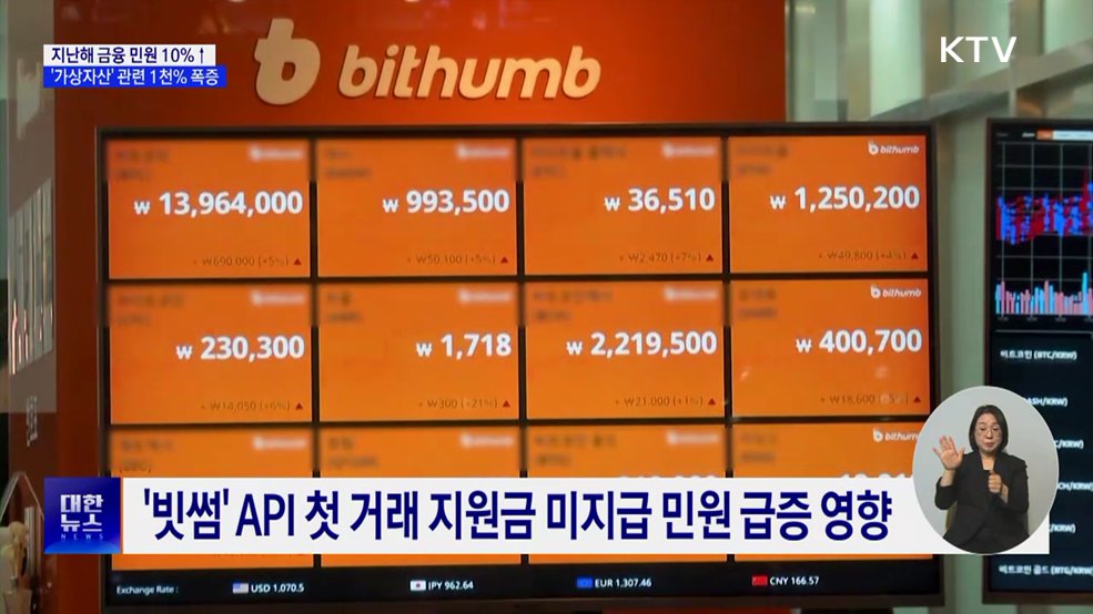 지난해 금융 민원 10%↑···'가상자산' 관련 1천% 폭증