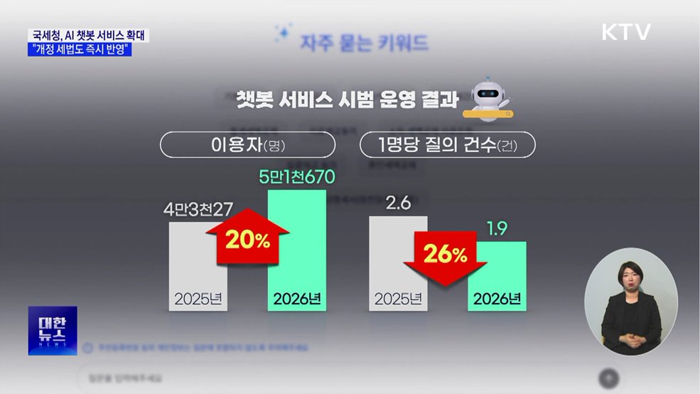 국세청, AI 챗봇 서비스 확대···"개정 세법도 즉시 반영"
