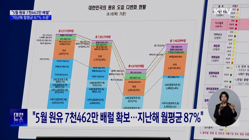 "5월 원유 7천462만 배럴 확보···지난해 87% 물량"