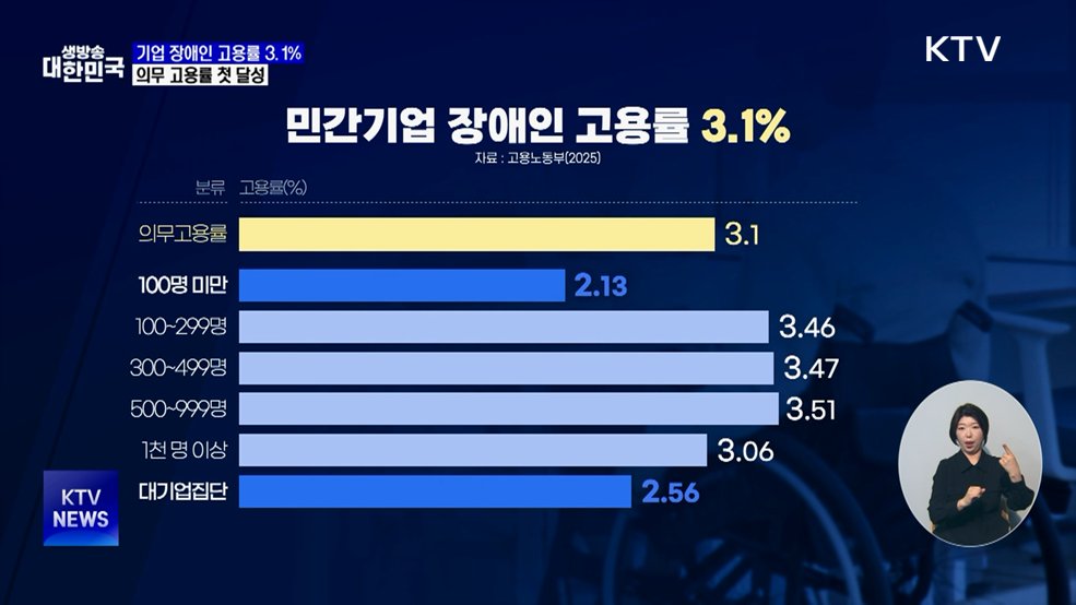 기업 장애인 고용률 3.1%···의무 첫 달성