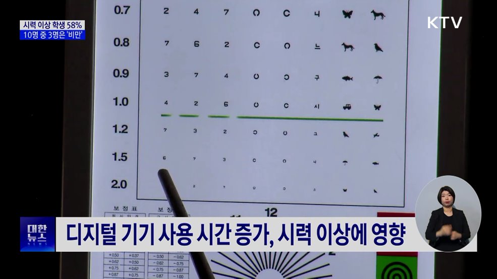 시력 이상 학생 58%···10명 중 3명은 '비만'