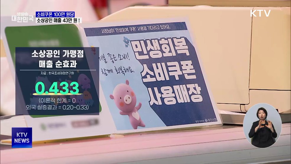 소비쿠폰 100만 원당 소상공인 매출 43만 원 증가