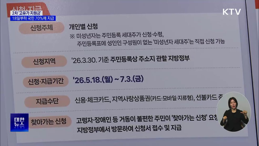 18일부터 '고유가 지원금' 2차 지급···국민 70%에 최대 25만원