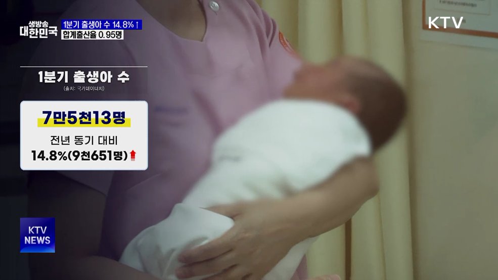 1분기 출생아 수 14.8% 증가···합계출산율 0.95명