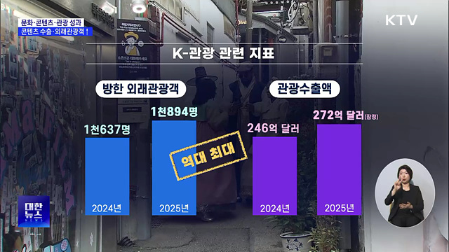 K-콘텐츠 수출·외래관광객 '역대 최고' 성과