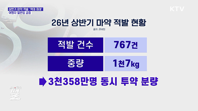 상반기 마약 적발 '역대 최대'···여행자 밀반입 급증
