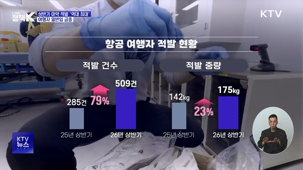 상반기 마약 적발 '역대 최대'···여행자 밀반입 급증