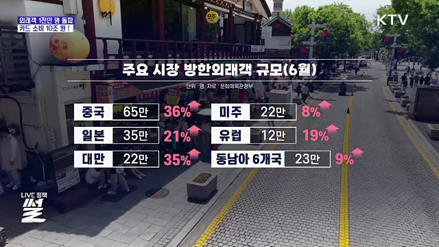 상반기 외국인 관광객 1천만 명 돌파···10조 원 넘게 썼다