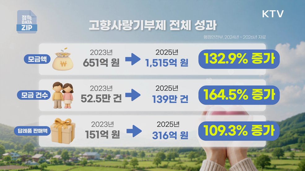 지역을 일으키는 든든한 응원! 고향사랑기부제