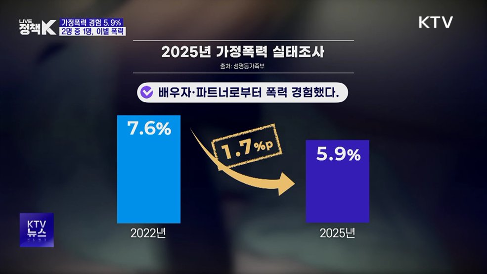 가정폭력 경험 5.9%···2명 중 1명, 이별 폭력 당해