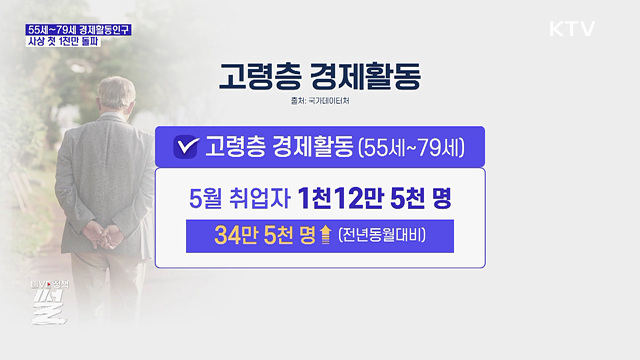55세~79세 고령자 경제활동 사상 첫 1천만 명 돌파