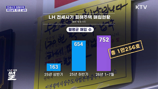 전세사기 피해주택 매입 1만 호 돌파···피해 지원 속도
