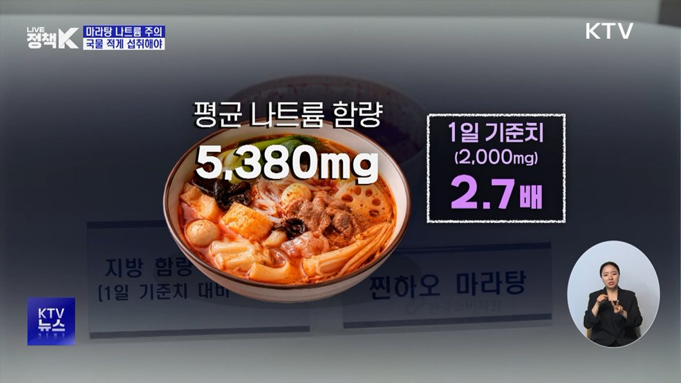 마라탕 나트륨 기준치 최대 5배···"섭취 주의"