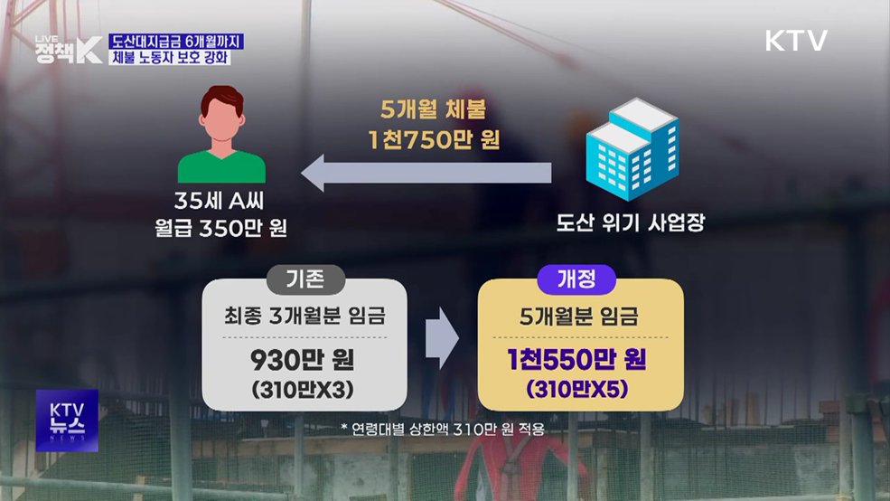 회사 도산해도 임금 6개월까지 보장···최대 3천150만 원