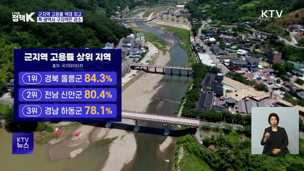 군지역 고용률 69.4% 역대 최고···구지역은 감소