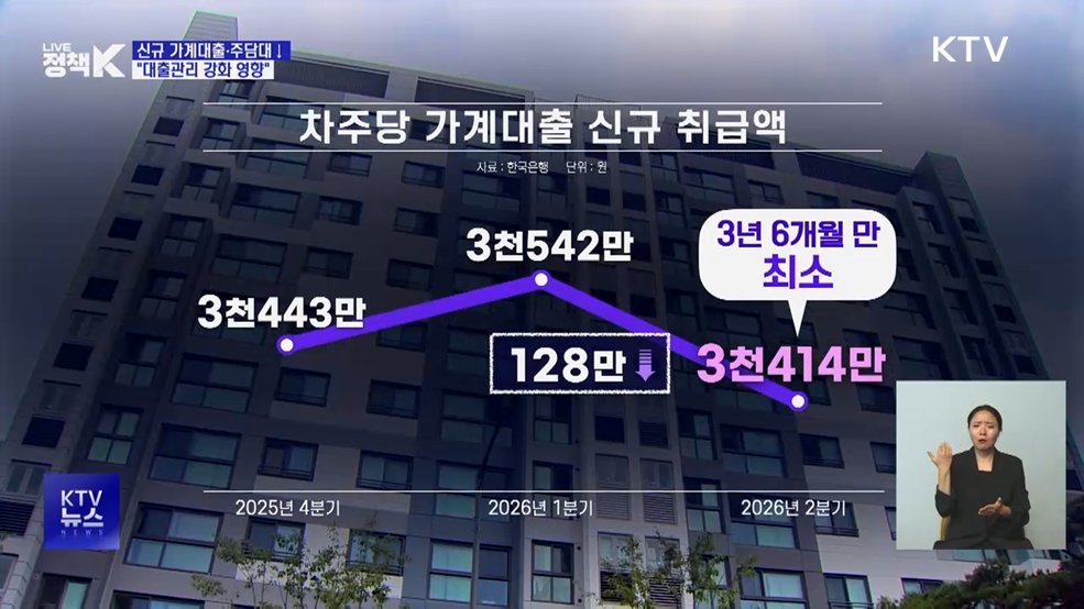 신규 가계대출·주담대 감소···"대출관리 강화 영향"