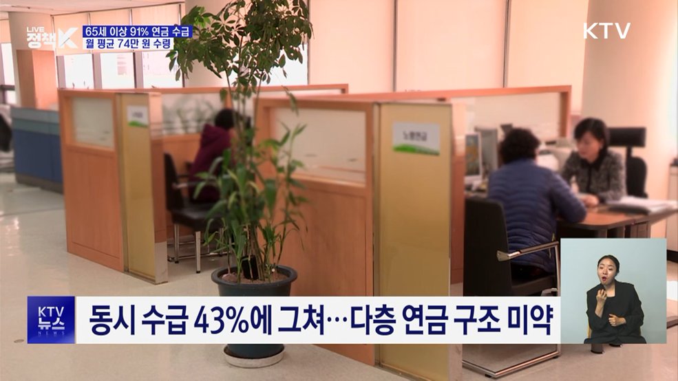 65세 이상 91% 연금 수급···월 평균 74만 원 수령