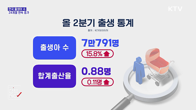 출생아 수 24개월 연속 증가···2분기 합계출산율 0.88명