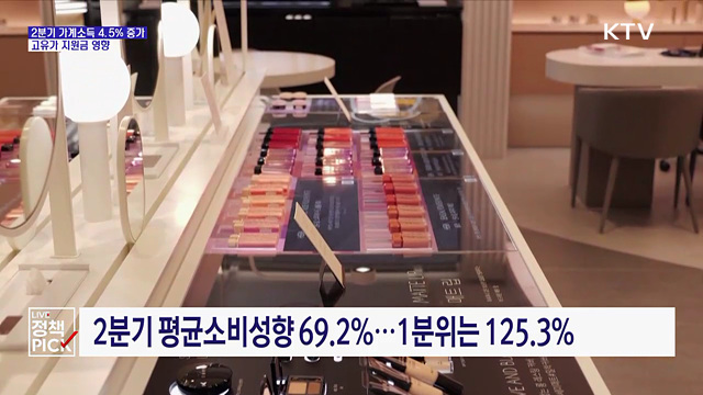 2분기 가계소득 4.5%↑···고유가 지원금에 이전소득 늘어
