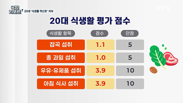 20대 '건강한 식생활' 적신호, 과일·채소 섭취 미흡